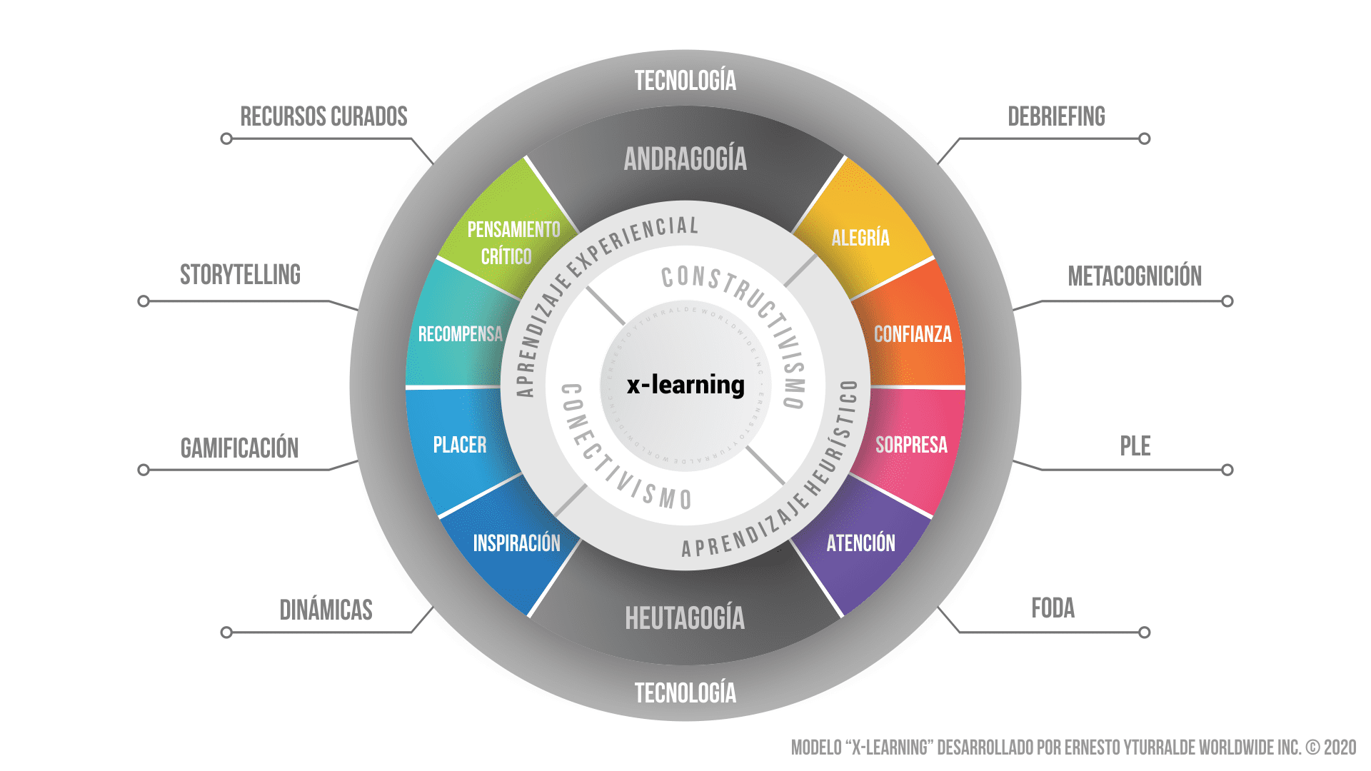 x-learning: Modelo para potenciar procesos de enseñanza-aprendizaje a través del Aprendizaje Experiencial aplicado digitalmente